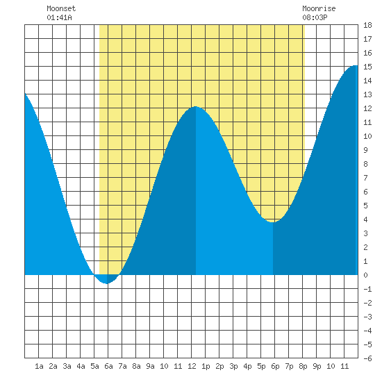 Kelp Island Passage tide chart for Saturday, August 17, 2024