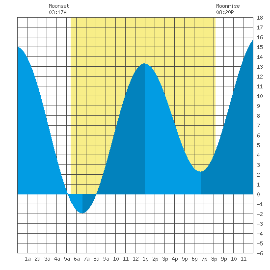 Kelp Island Passage tide chart for Sunday, August 18, 2024