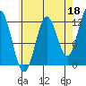 Kelp Island Passage tide chart for Sunday, August 18, 2024