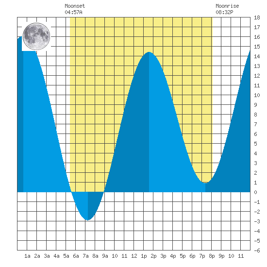 Kelp Island Passage tide chart for Monday, August 19, 2024