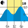Kelp Island Passage tide chart for Tuesday, September 10, 2024