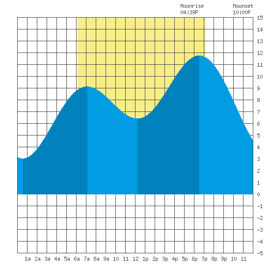 Kelp Island Passage tide chart for Wednesday, September 11, 2024