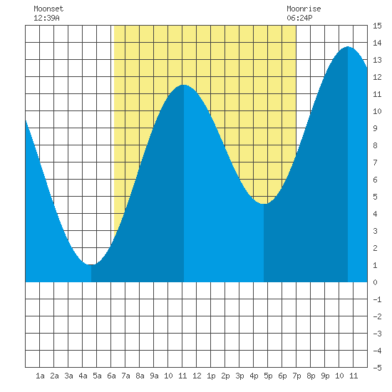 Kelp Island Passage tide chart for Saturday, September 14, 2024