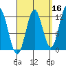Kelp Island Passage tide chart for Monday, September 16, 2024