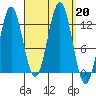 Kelp Island Passage tide chart for Friday, September 20, 2024