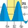 Kelp Island Passage tide chart for Saturday, September 21, 2024