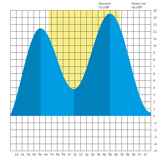 Kelp Island Passage tide chart for Monday, September 23, 2024