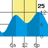 Kelp Island Passage tide chart for Wednesday, September 25, 2024