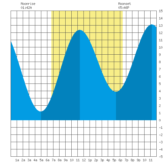 Kelp Island Passage tide chart for Saturday, September 28, 2024