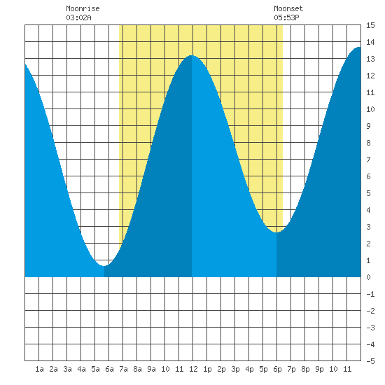 Kelp Island Passage tide chart for Sunday, September 29, 2024