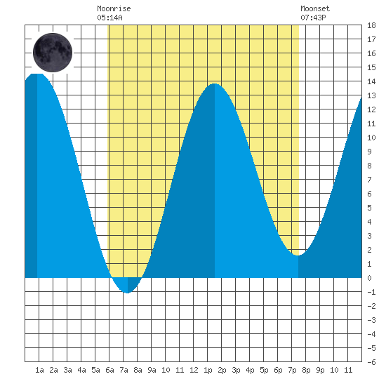 Kelp Island Passage tide chart for Monday, September 2, 2024