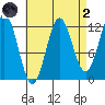 Kelp Island Passage tide chart for Monday, September 2, 2024