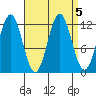 Kelp Island Passage tide chart for Thursday, September 5, 2024