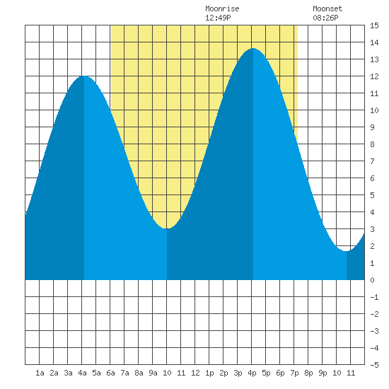 Kelp Island Passage tide chart for Sunday, September 8, 2024