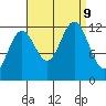 Kelp Island Passage tide chart for Monday, September 9, 2024