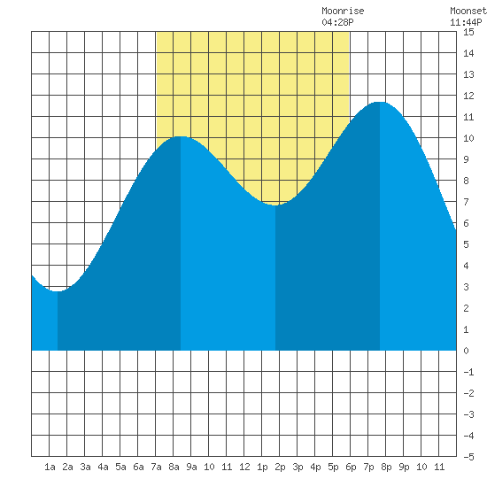 Kelp Island Passage tide chart for Friday, October 11, 2024