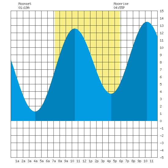 Kelp Island Passage tide chart for Sunday, October 13, 2024