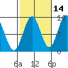 Kelp Island Passage tide chart for Monday, October 14, 2024