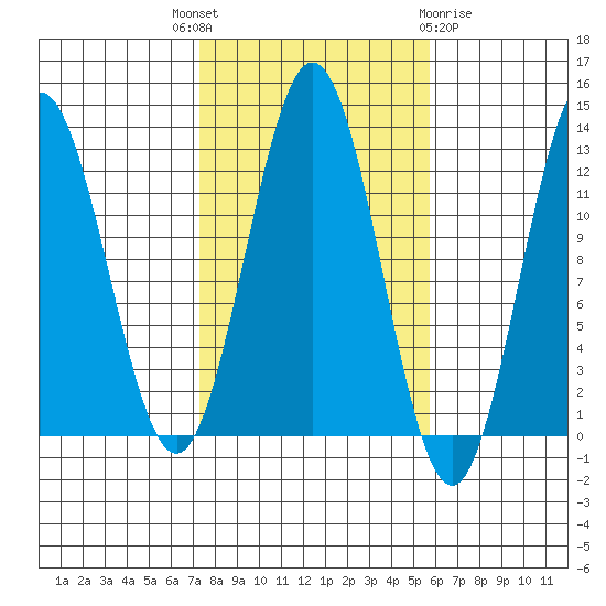 Kelp Island Passage tide chart for Wednesday, October 16, 2024