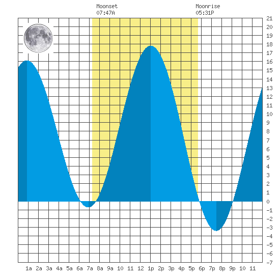 Kelp Island Passage tide chart for Thursday, October 17, 2024