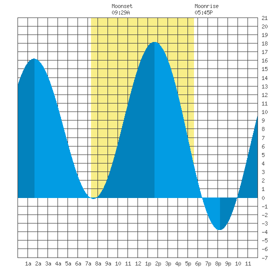 Kelp Island Passage tide chart for Friday, October 18, 2024