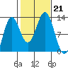 Kelp Island Passage tide chart for Monday, October 21, 2024