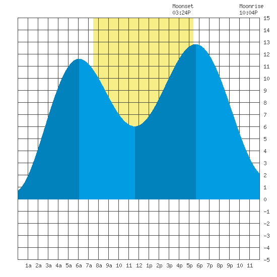 Kelp Island Passage tide chart for Wednesday, October 23, 2024