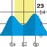 Kelp Island Passage tide chart for Wednesday, October 23, 2024