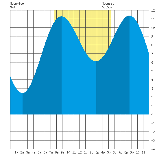 Kelp Island Passage tide chart for Friday, October 25, 2024