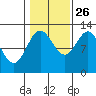 Kelp Island Passage tide chart for Saturday, October 26, 2024