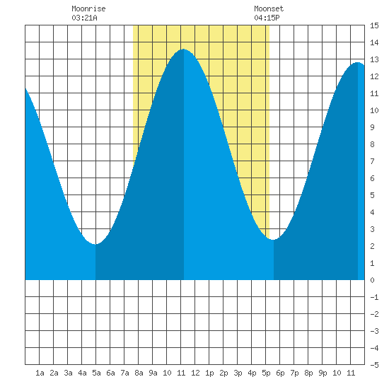 Kelp Island Passage tide chart for Monday, October 28, 2024
