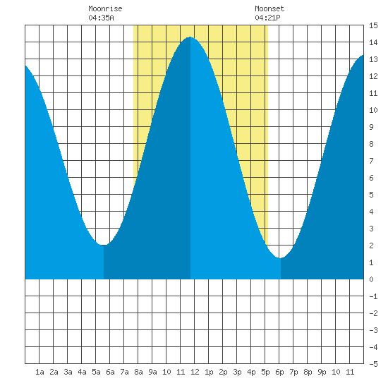 Kelp Island Passage tide chart for Tuesday, October 29, 2024