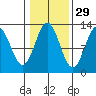 Kelp Island Passage tide chart for Tuesday, October 29, 2024
