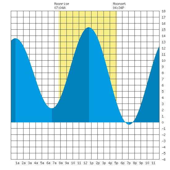 Kelp Island Passage tide chart for Thursday, October 31, 2024