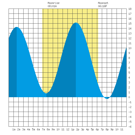 Kelp Island Passage tide chart for Thursday, October 3, 2024
