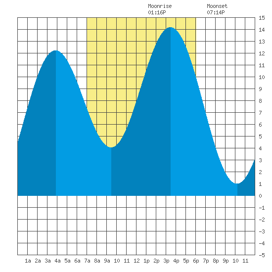 Kelp Island Passage tide chart for Monday, October 7, 2024
