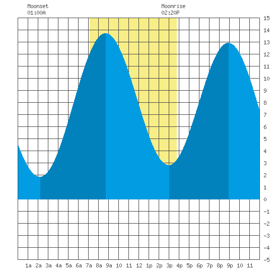 Kelp Island Passage tide chart for Monday, November 11, 2024