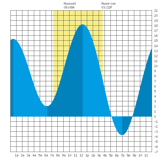 Kelp Island Passage tide chart for Saturday, November 16, 2024