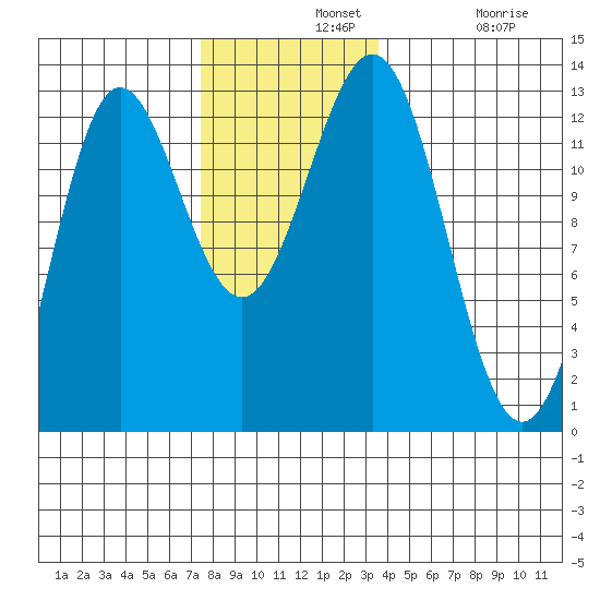 Kelp Island Passage tide chart for Wednesday, November 20, 2024
