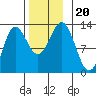 Kelp Island Passage tide chart for Wednesday, November 20, 2024