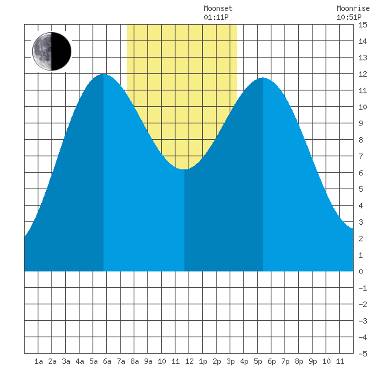 Kelp Island Passage tide chart for Friday, November 22, 2024
