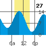 Kelp Island Passage tide chart for Wednesday, November 27, 2024