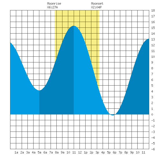 Kelp Island Passage tide chart for Friday, November 29, 2024