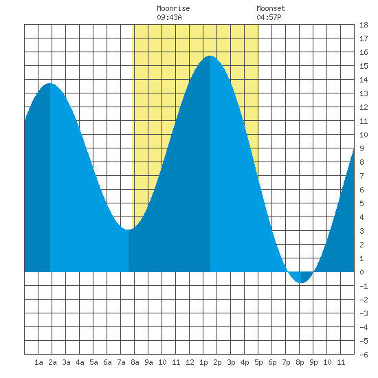 Kelp Island Passage tide chart for Saturday, November 2, 2024