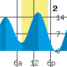 Kelp Island Passage tide chart for Saturday, November 2, 2024