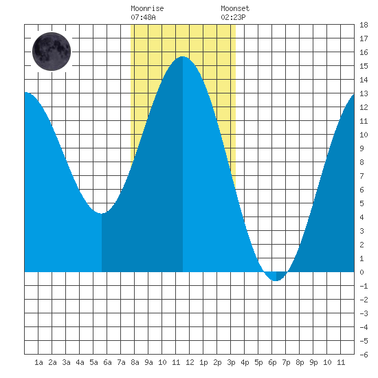 Kelp Island Passage tide chart for Saturday, November 30, 2024