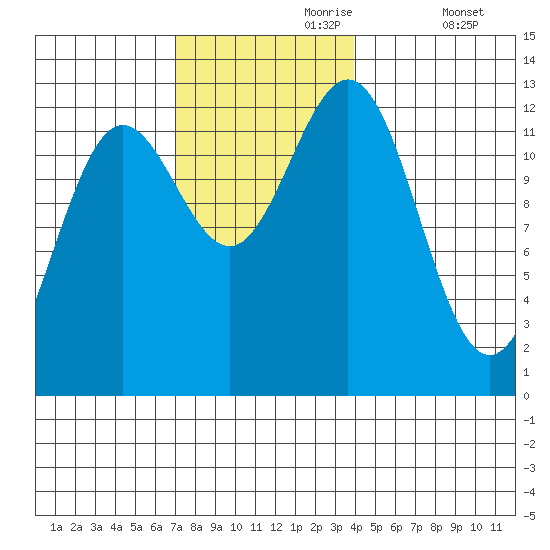 Kelp Island Passage tide chart for Thursday, November 7, 2024