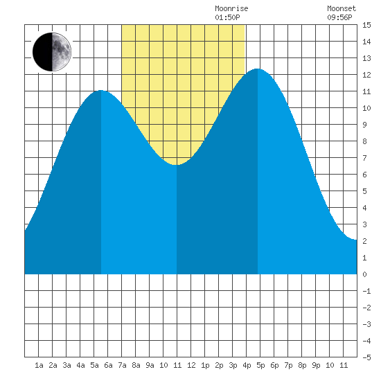 Kelp Island Passage tide chart for Friday, November 8, 2024