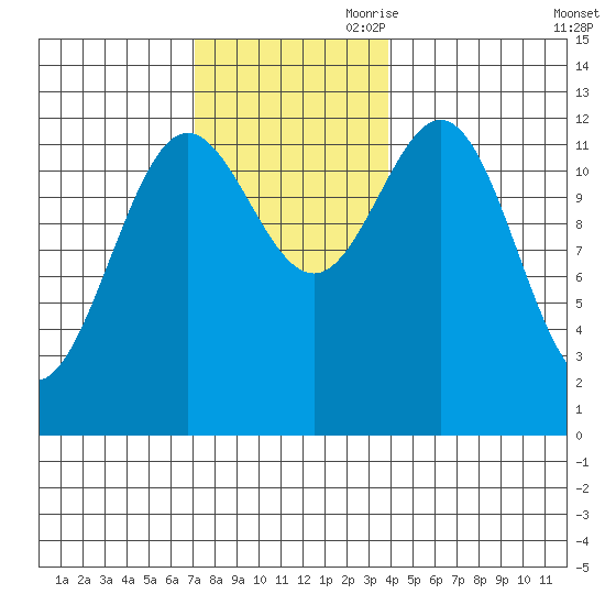 Kelp Island Passage tide chart for Saturday, November 9, 2024