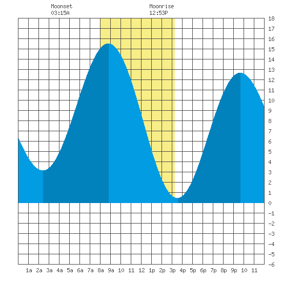 Kelp Island Passage tide chart for Wednesday, December 11, 2024